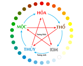  Phong thủy nhà ở theo mệnh (Kim – Mộc – Thủy – Hỏa – Thổ)