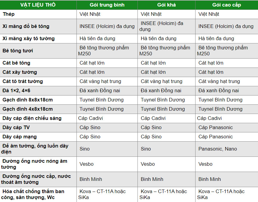 báo giá thi công nhà trọn gói